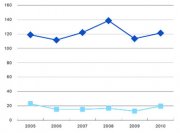 Тенденции в области авиационных происшествий: 2005–2010 гг.